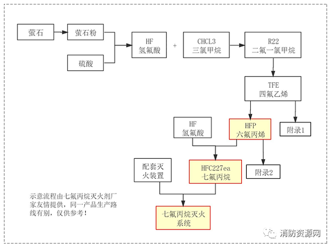 七氟丙烷滅火劑，古往今來發(fā)展史